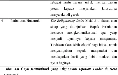 Tabel 4.8 Gaya Komunikasi yang Digunakan Opinion Leader di Desa 