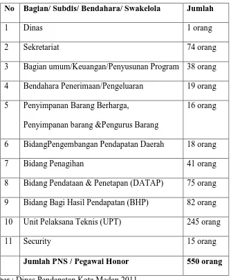 Gambaran Jumlah Pegawai Dinas Pendapatan Kota Medan 2011 