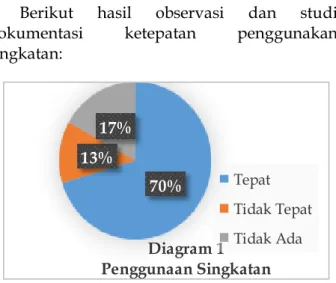 Diagram  1  diketahui  bahwa  dalam  penggunaan  singkatan  kategori  tepat  71  %,  tidak tepat 13% dan tidak ada 17%
