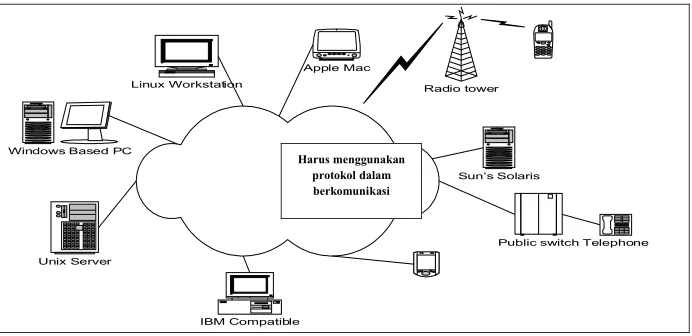 Gambar II.1 Konsep protokol