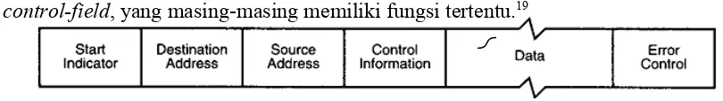 Gambar II.3 Bentuk Frame Data-link-layer