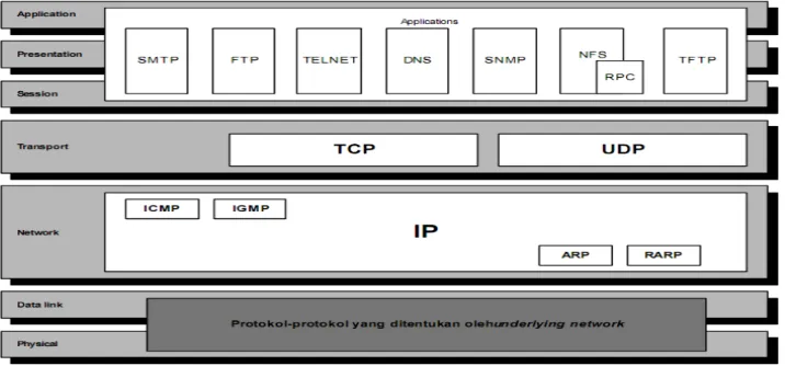 Gambar II.4 Susunan Protokol TCP/IP dan OSI