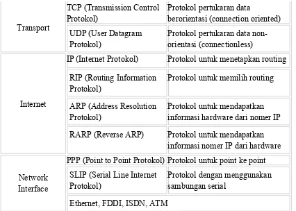 Tabel II.1 arsitektur TCP/IP