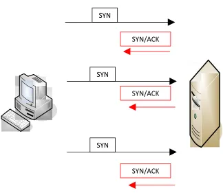 Gambar II.8 Proses TCP Syn Flood