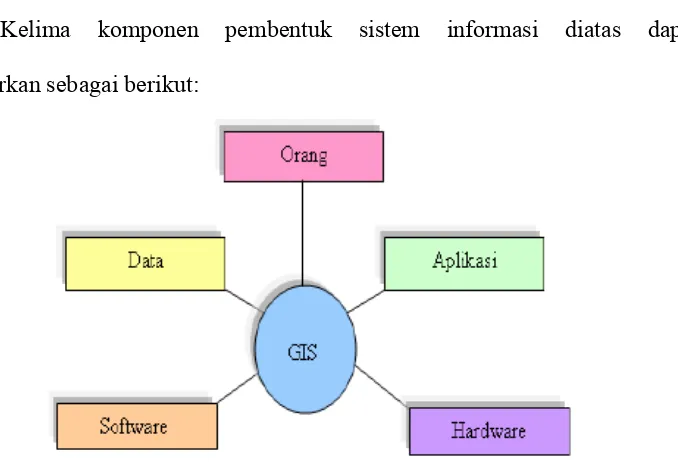 Gambar 2.1 Komponen-komponen Sistem Informasi Geografis  