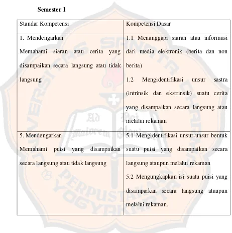 Tabel 3.1 Standar Kompetensi dan Kompetensi Dasar Pelajaran Bahasa  