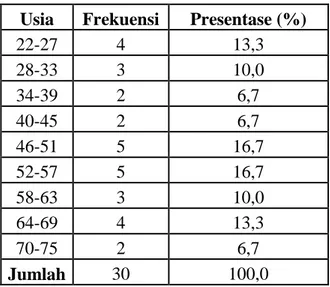 Tabel 16. Karakteristik Responden Kelas I Berdasarkan Usia  Usia  Frekuensi  Presentase (%) 