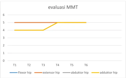 Grafik 4.2. evaluasi Manual Muscle Testing (MMT) 