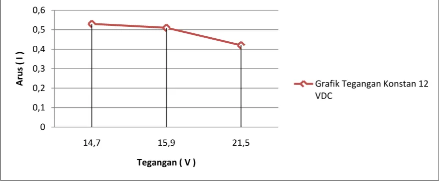 Grafik Tegangan Konstan 12 