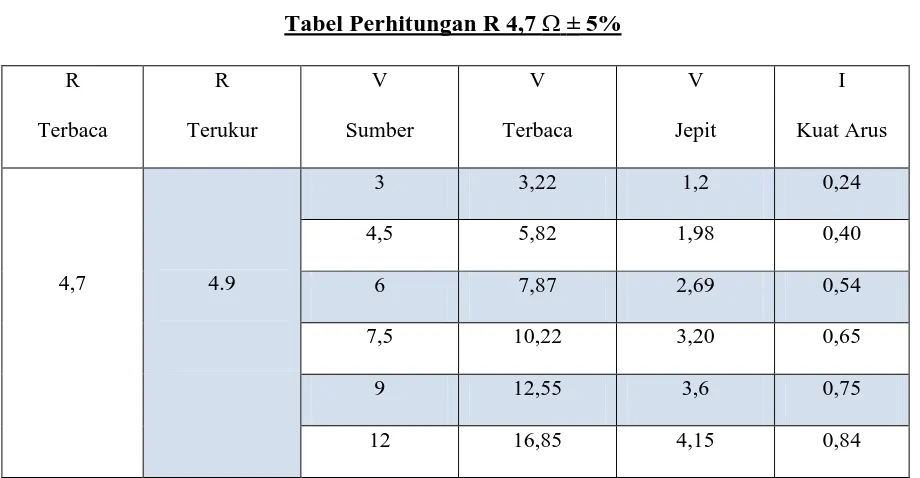 Tabel Perhitungan R 4,7 Ω ± 5%  