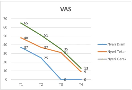 Grafik 1. Hasil Evaluasi Nyeri 