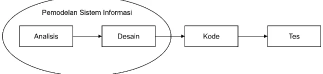 Gambar 3.2. Model Sekuensial Linier (Roger S., 2001) 