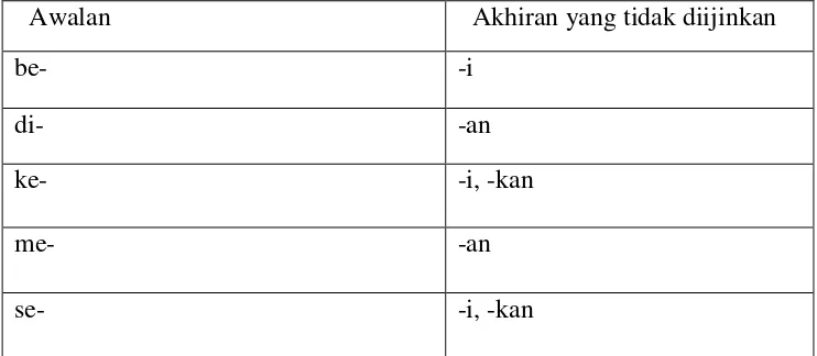Tabel 2.2 Tabel aturan peluruhan kata dasar (Adriani et al, 2007) 