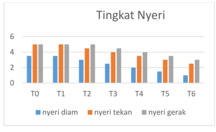 Grafik 1. Evaluasi Nyeri 