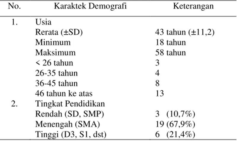 Tabel 1 Karakteristik Demografi Ibu Rumah Tangga sebagai Responden Penelitian 