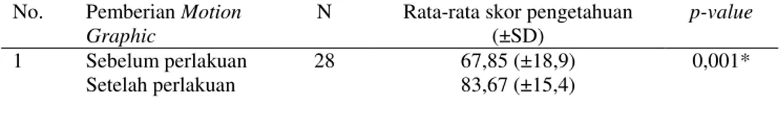 Tabel 2  Pengaruh Menonton Motion Graphic terhadap Pengetahuan Penyimpanan  Obat Ibu Rumah Tangga di Kelurahan Johar Baru 