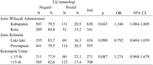 Tabel 2. Besaran Risiko Infeksi Virus Dengue Pada Anggota Keluarga yang  Asimtomatik 
