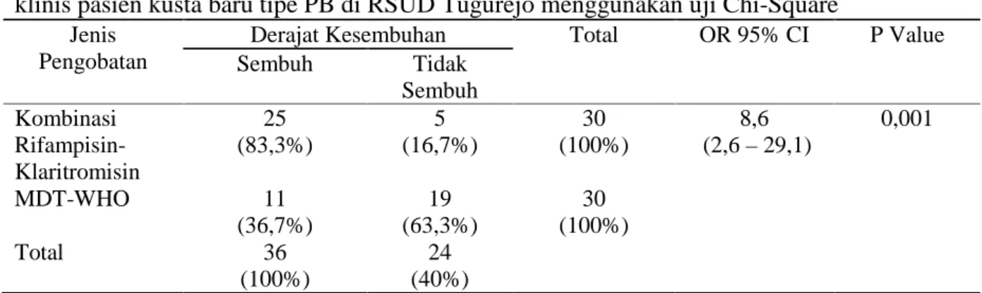 Tabel 12. Gambaran tingkat kesembuhan klinispasien kusta baru tipe PB di RSUD Tugurejo pada bulan ke 5 setelah pengobatan MDT-WHO