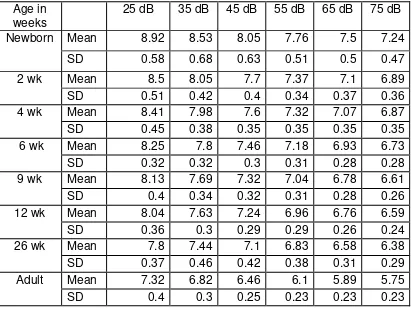 Tabel 2.2. Data Latensi ABR Normal (Vivosonic  2011)