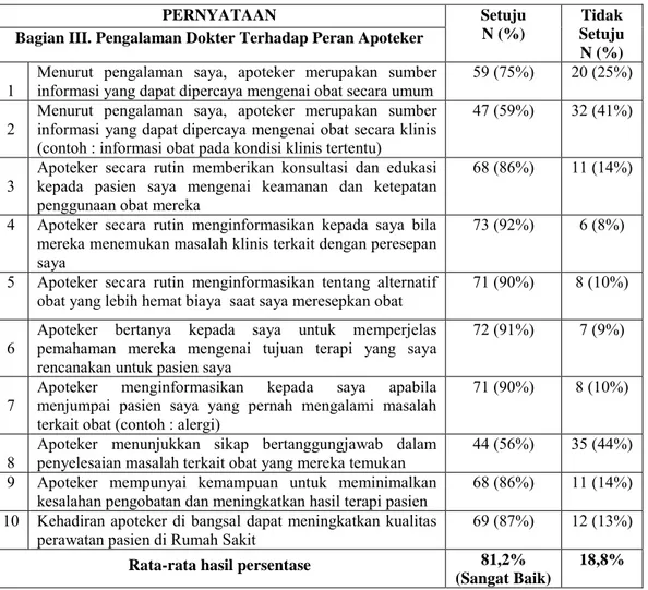 Tabel 7. Rekapitulasi Hasil Pengisian Kuisioner Terkait Pengalaman Dokter Dalam Berinteraksi  Dengan Apoteker di RSAL Dr