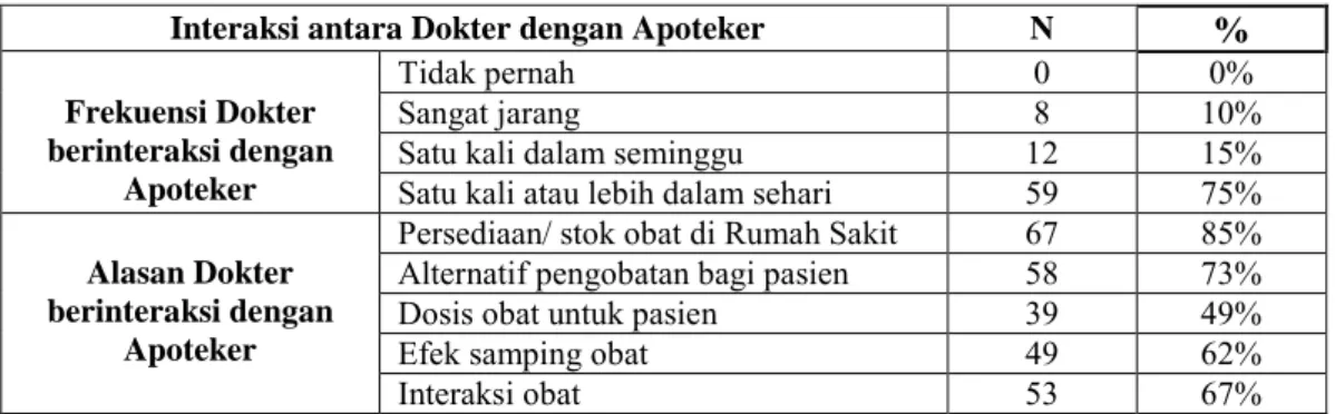 Tabel 8. Interaksi Dokter Dengan Apoteker Di RSAL Dr. Ramelan Surabaya  Interaksi antara Dokter dengan Apoteker  N  %