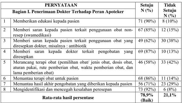 Tabel 5. Rekapitulasi Hasil Pengisian Kuisioner Terkait Penerimaan Dokter Terhadap Peran  Apoteker di RSAL Dr