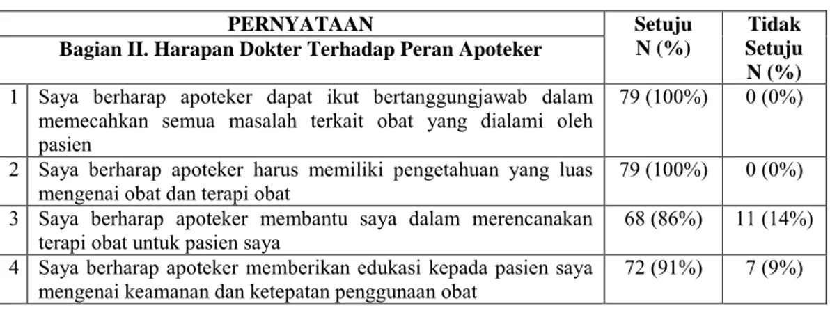 Tabel 6. Rekapitulasi Hasil Pengisian Kuisioner Terkait Harapan Dokter Terhadap Peran Apoteker  di RSAL Dr