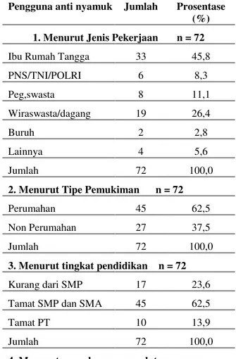 Tabel 1. Distribusi pengguna anti nyamuk  menurut Karakteristik responden kelurahan  Kutowinangun (2010) 