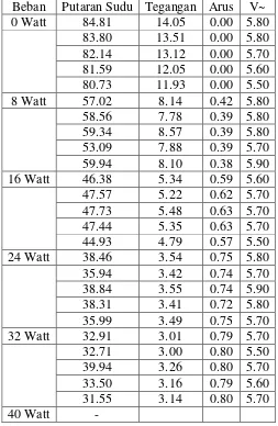 Tabel 4.2 Data pada Kecepatan Angin 6.16 m/s untuk Sudut 550 (lanjutan) 