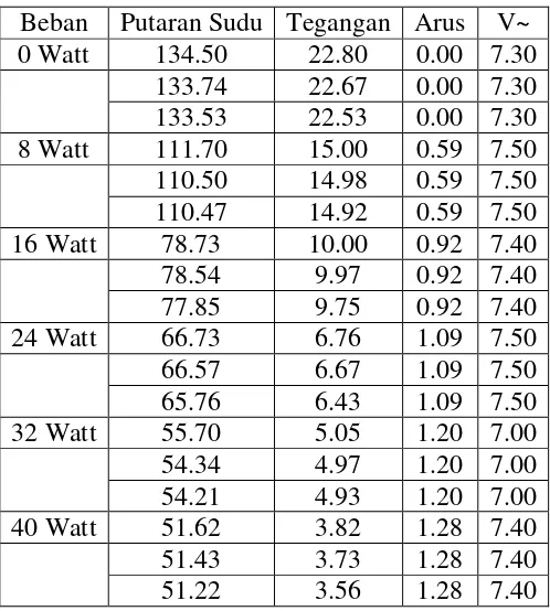 Tabel 4.12 Data pada Kecepatan Angin 5.74 m/s untuk Sudut 62.50 