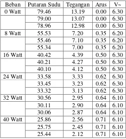 Tabel 4.15 Data pada Kecepatan Angin 5.8 m/s untuk Sudut 6.50 