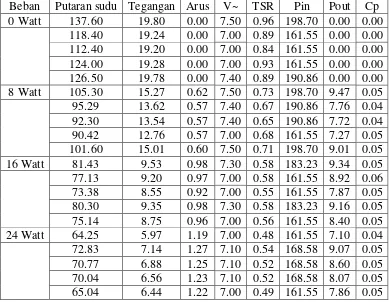 Tabel 4.16 Perhitungan Data Kecepatan Angin 7.16 m/s Untuk Sudut 550 