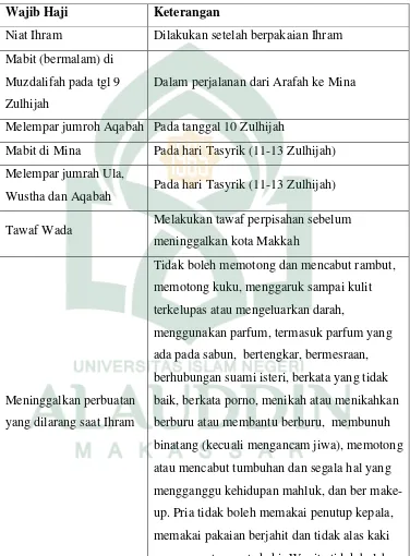 Tabel  II.2. Wajib Haji   