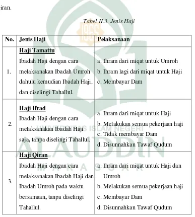 Tabel II.3. Jenis Haji 