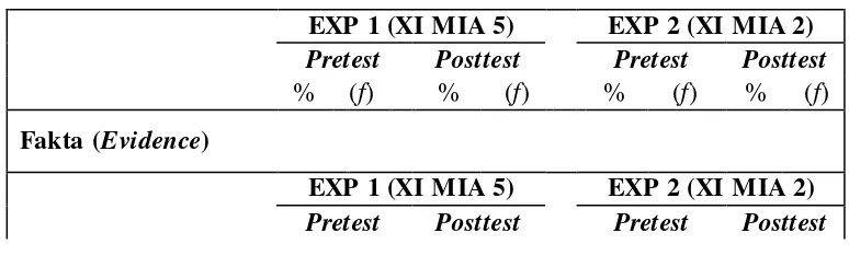 Tabel 3.7. Perbandingan persentase dan frekuensi hasil pretest & posttest 