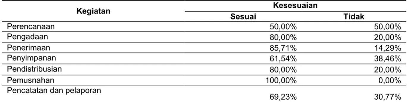 Tabel 1.Hasil Penilaian Kegiatan Pengelolaan Obat Di Rumah Sakit Siti Khodijah Sepanjang Tahun 2016  Kegiatan  Kesesuaian  Sesuai  Tidak  Perencanaan  50,00%  50,00%  Pengadaan  80,00%  20,00%  Penerimaan  85,71%  14,29%  Penyimpanan  61,54%  38,46%  Pendi