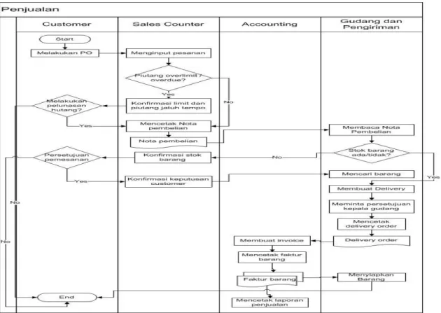 Gambar 1. Flowchart Proses Penjualan 