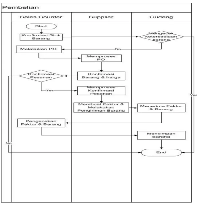 Gambar 2.  Flowchart Proses Pembelian 