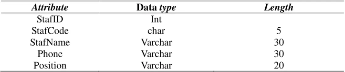 Tabel 6. Tabel Dimensi Staf 
