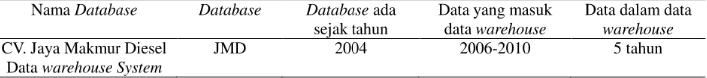 Tabel 7. Tabel Durasi Database  Nama Database  Database  Database ada 