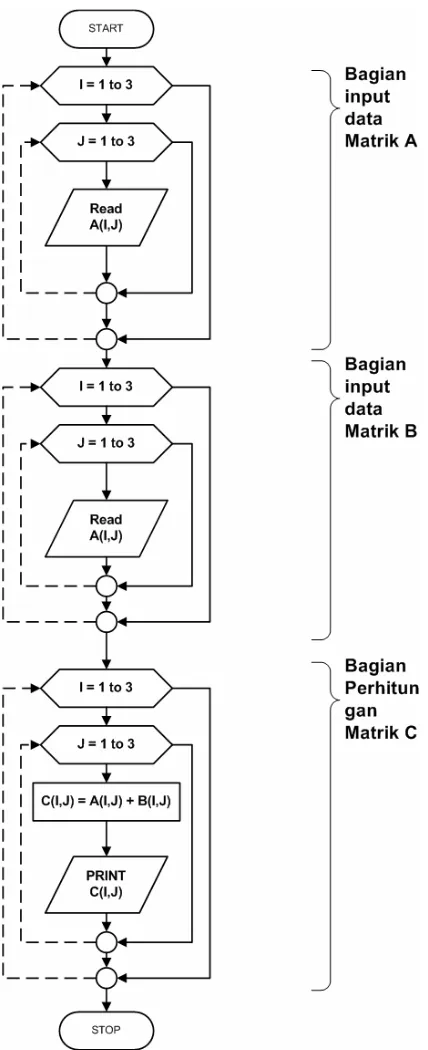 Gambar 6.5.  Algoritma penjumlahan dua buah matrik 