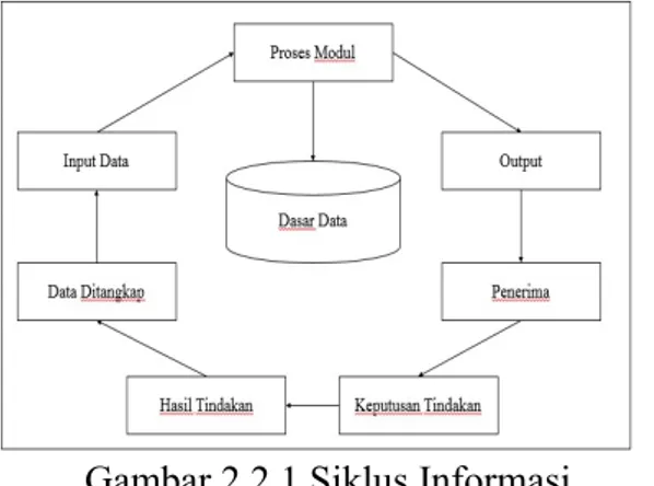 Gambar 2.2.1 Siklus Informasi  (Sumber : Analisis Sistem Informasi, Tata 