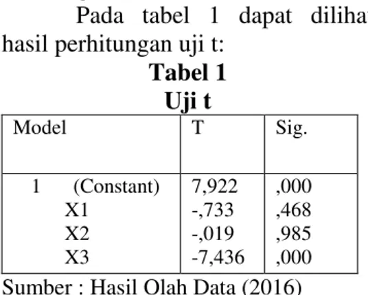 Tabel 1  Uji t  Model   T  Sig.  1   (Constant)            X1            X2            X3  7,922 -,733 -,019  -7,436  ,000 ,468 ,985 ,000  Sumber : Hasil Olah Data (2016) 
