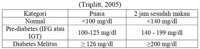 Tabel II Kriteria Diagnosis Diabetes 