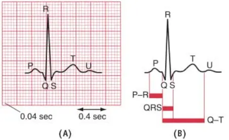 Gambar 1. (A).Gambaran normal EKG; (B).Potongan gelombang PR, QRS, dan 