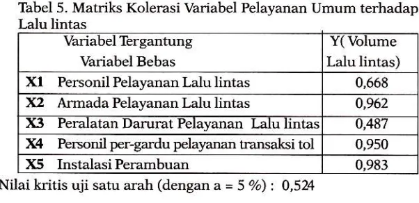 Tabel 5. Matriks Kolerasi Variabel Pelayanan Umum terhadap