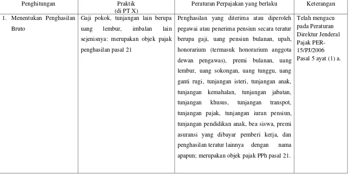 Tabel 8.   Perbandingan Penghitungan PPh Pasal 21 antara praktik di PT X dan Peraturan Perpajakan yang berlaku untuk Penghasilan Teratur 