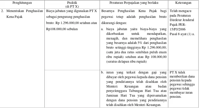 Tabel 8.    Perbandingan Penghitungan PPh Pasal 21 antara praktik di PT X dan Peraturan Perpajakan yang berlaku untuk Penghasilan Teratur (lanjutan) 