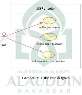 Gambar IV.1 use case diagram