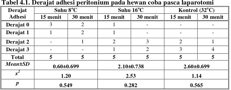 Tabel 4.1. Derajat adhesi peritonium pada hewan coba pasca laparotomi 